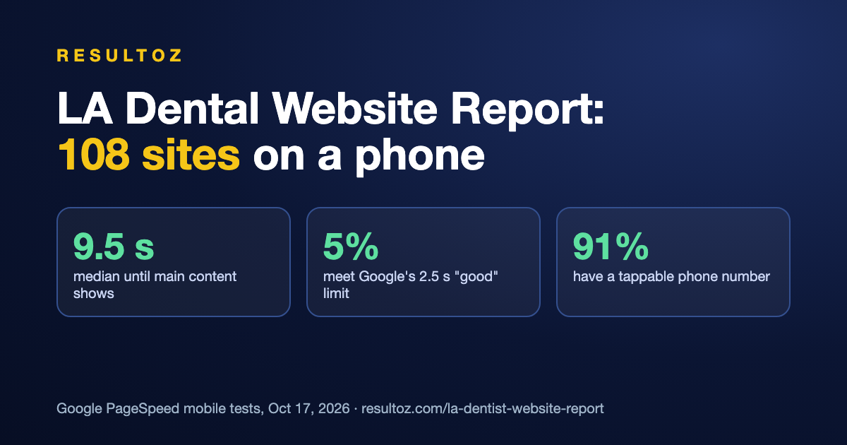 5% of 108 LA-area dental websites load fast enough on a phone (Google PageSpeed, October 17, 2026).